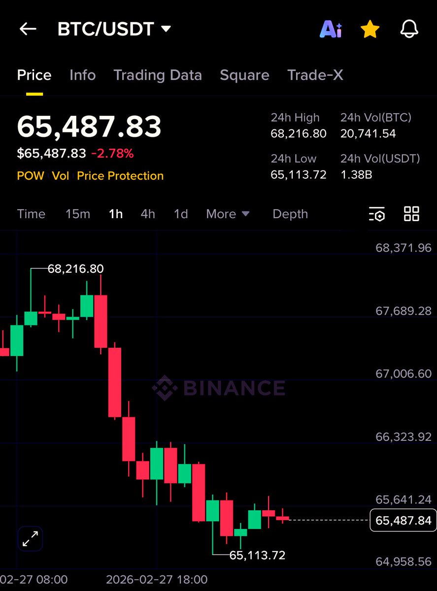 Listen up 🚨 

Red candles everywhere but this is where patience pays.

$BTC dips are not the end they are the setup.