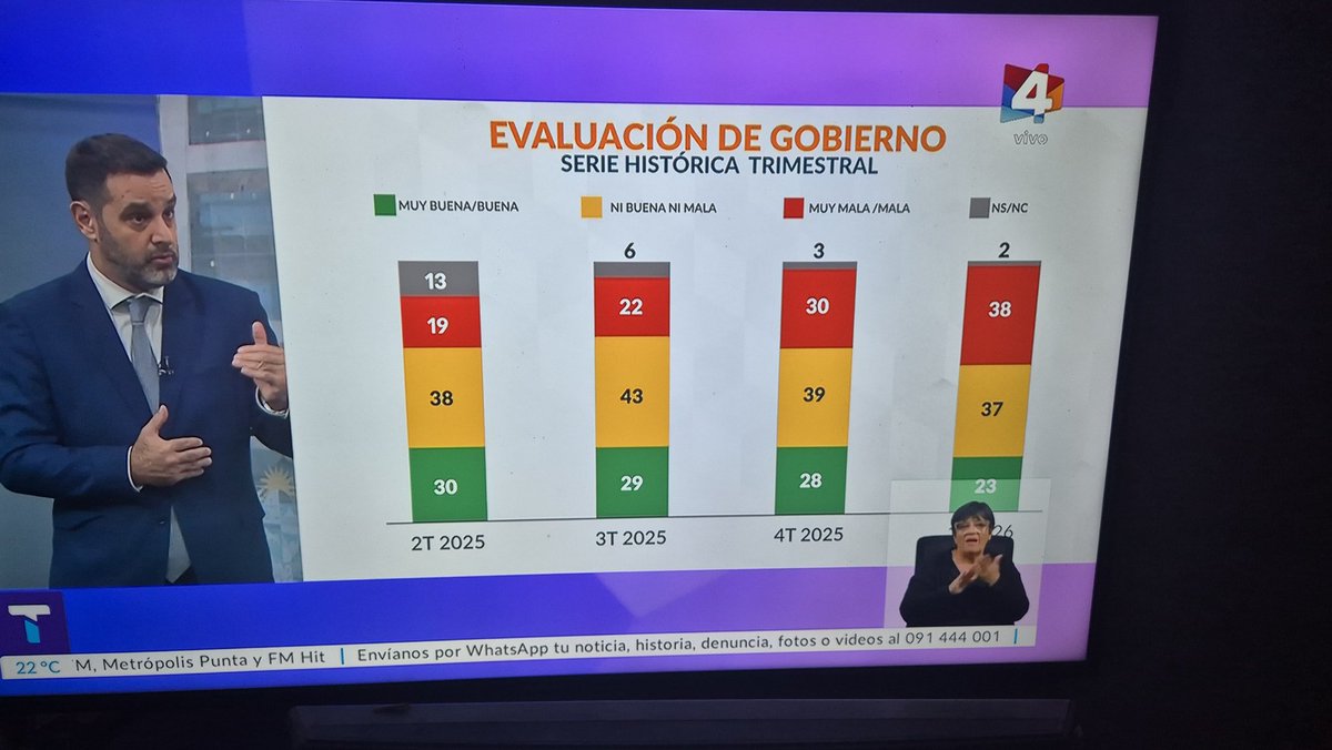 Nueva caida de la aprobación del gobierno según <a href="/OpcionOpcion/">Opción Consultores</a> ahora en <a href="/TelenocheUy/">Telenoche</a> .