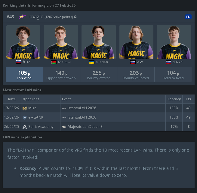 CS2_VRS's tweet photo. Magic, 8 lan wins gives around 392points total would be around 1590points thaht would make them top 10-12 in europe standing maybe even higher. from rank 45 to rank 10 after 1 lan could be possible

@SSfade8 @masval_cs https://t.co/qkr5G9Kb6f
