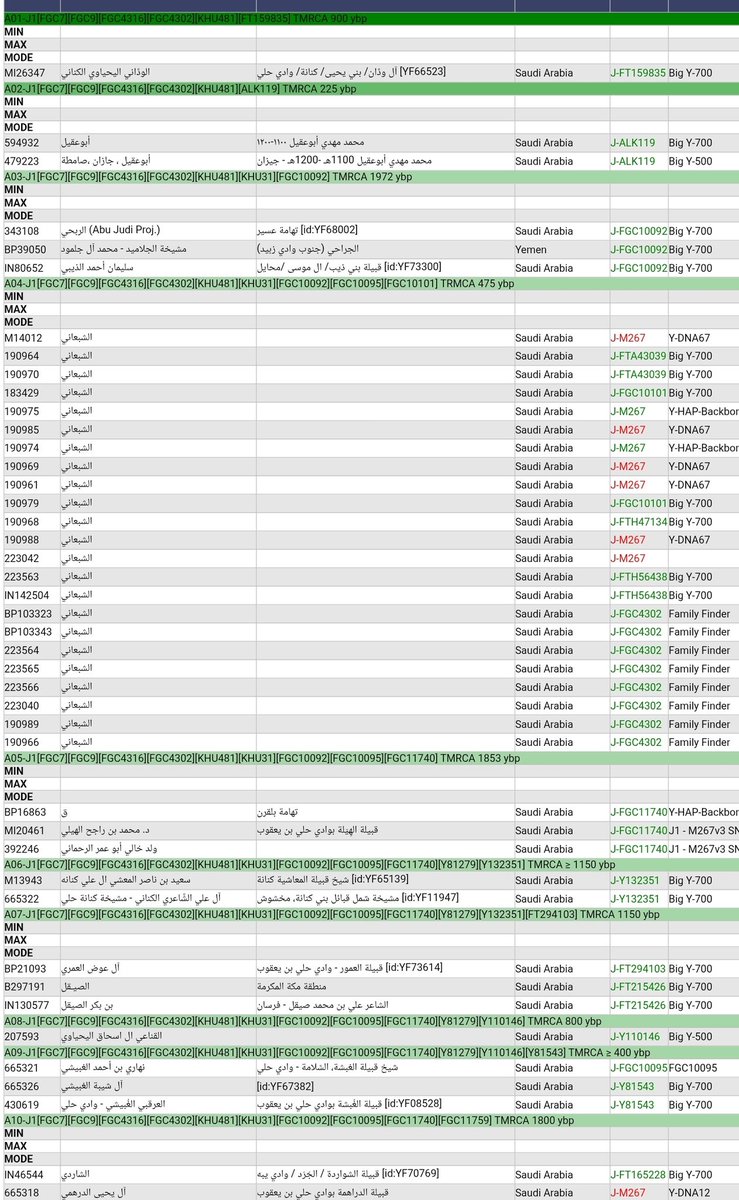 فقط للتوضيح:
صاحب العينة هو الشبعاني وينتمي لقبيلة الشباعنة، والشباعنة لهم وجود في جازان وموروثهم كناني وكانوا في حلي بن يعقوب قبل هجرتهم لجازان، وقبيلة الشباعنة تختلف عن قبيلة الشعانبة او ما شابه في المغرب العربي، الشباعنة لهم تكتل على الفرع FGC10092 ابن FGC4302 الكناني.