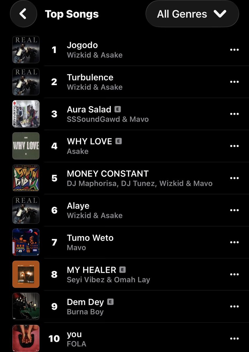 EmjayHbe2227's tweet photo. 🚨 Wizkid & Asake’s “Jogodo” has now logged six straight weeks at No. 1 on the Apple Music Nigeria Top Songs chart 📈🔥 #doings #bigflex #AppleMusic #spotify #afrobeats #wizkidayo #asake #fyp https://t.co/Oy7GQbsfe4