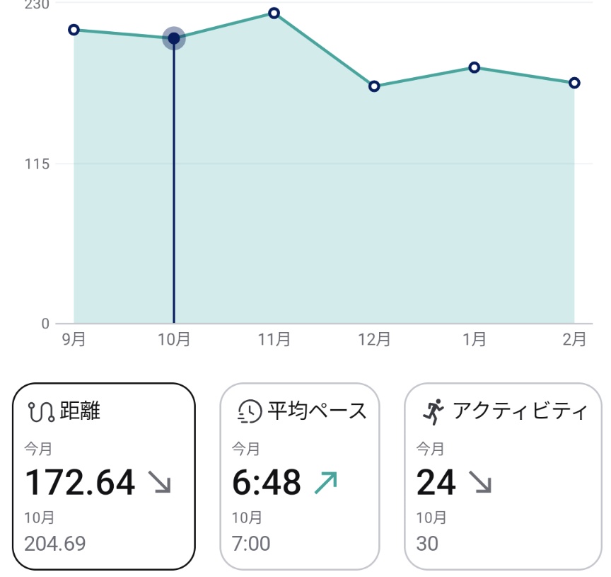 おはようございます！梅が咲きました🥰2月の締めはスリーセブンで😆今月は170kmほどでした。今月も楽しく頑張りました✌️
#朝ラン
#菜食ランナー
#ふくい桜マラソン