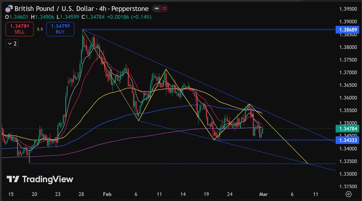 KsJournal1's tweet photo. #GBPUSD 4H : Short https://t.co/X7KnImepoY