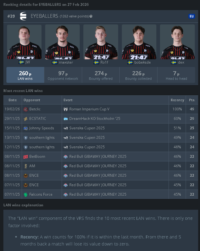 CS2_VRS's tweet photo. Eyeballers could be a team that people sleep on, and that might take the last spot of the major a lot of there points from the LAN Wins is fading away slowly 1 good lan can give them a crazy good boost for the major spot. 

@JW1 @maxstercs @Ro1fCSGO @bobeksde @dex_cs2 https://t.co/kEYwU7YJlu
