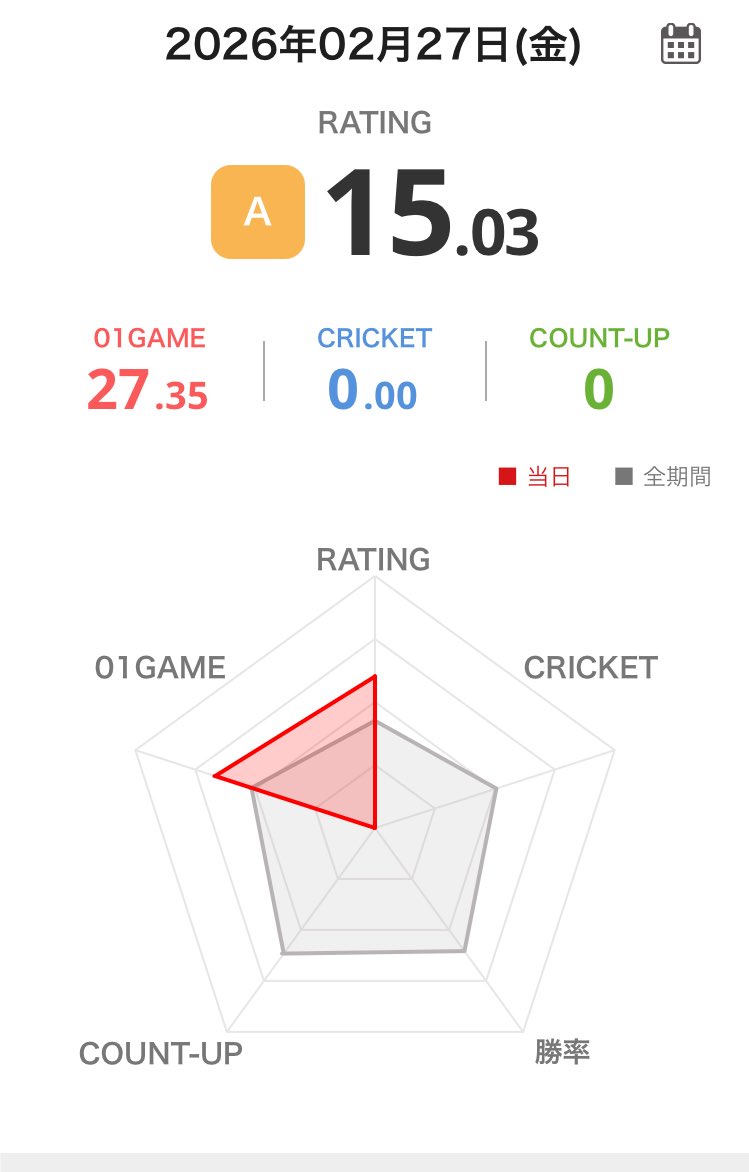 nomuko_darts's tweet photo. 昨日の投げリザ

ハットは全然なかったけどロートンが個人比ではある程度安定してでてたわね。
ブランク取り戻すためにぼちぼちクリケもしようかしらねー。今の感じだとクリケのほうがダメな気がする🤣

#ダーツ
#ダーツ好きと繋がりたい
#フェニックスダーツ https://t.co/3PODMGpKCv