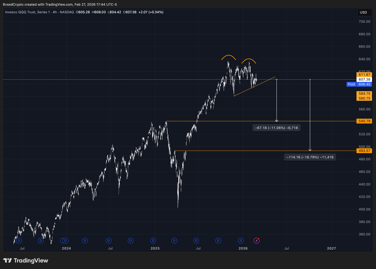 just some thoughts on the $QQQ

market has been pretty choppy and weak lately due to a few factors:
>middle east tensions
>ai fears
>inflation fears

a lot of people are quick to write off these events as low impact or problems that aren't as severe as the headlines appear

to be