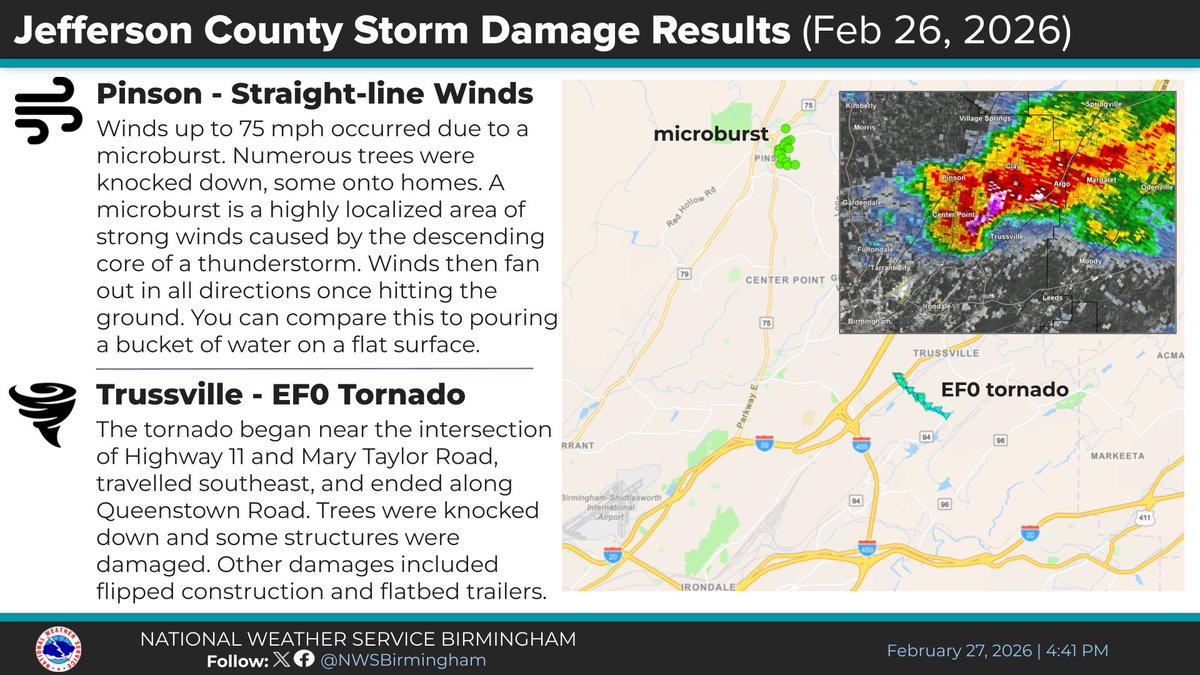 NWSBirmingham's tweet photo. Today we assessed damages that occurred from a supercell thunderstorm yesterday afternoon (Feb 26). This storm produced 2" diameter hail, a microburst with damaging straight-line winds, and an EF0 tornado. 

Thanks to the @EMAJeffCoAL for today's teamwork. https://t.co/6b9JuzQh14