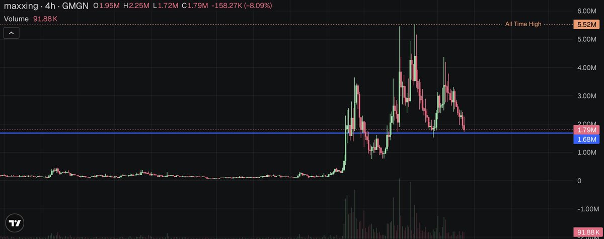 $MAXXING is probably THE most undervalued coin in the market

Massive mindshare, everyone uses the term, its all over socials - you can maxx literally anything: Lifemaxxing, looksmaxxing, portmaxxing, cryptomaxxing, thismaxxing, thatmaxxing

It's oversold again because of market