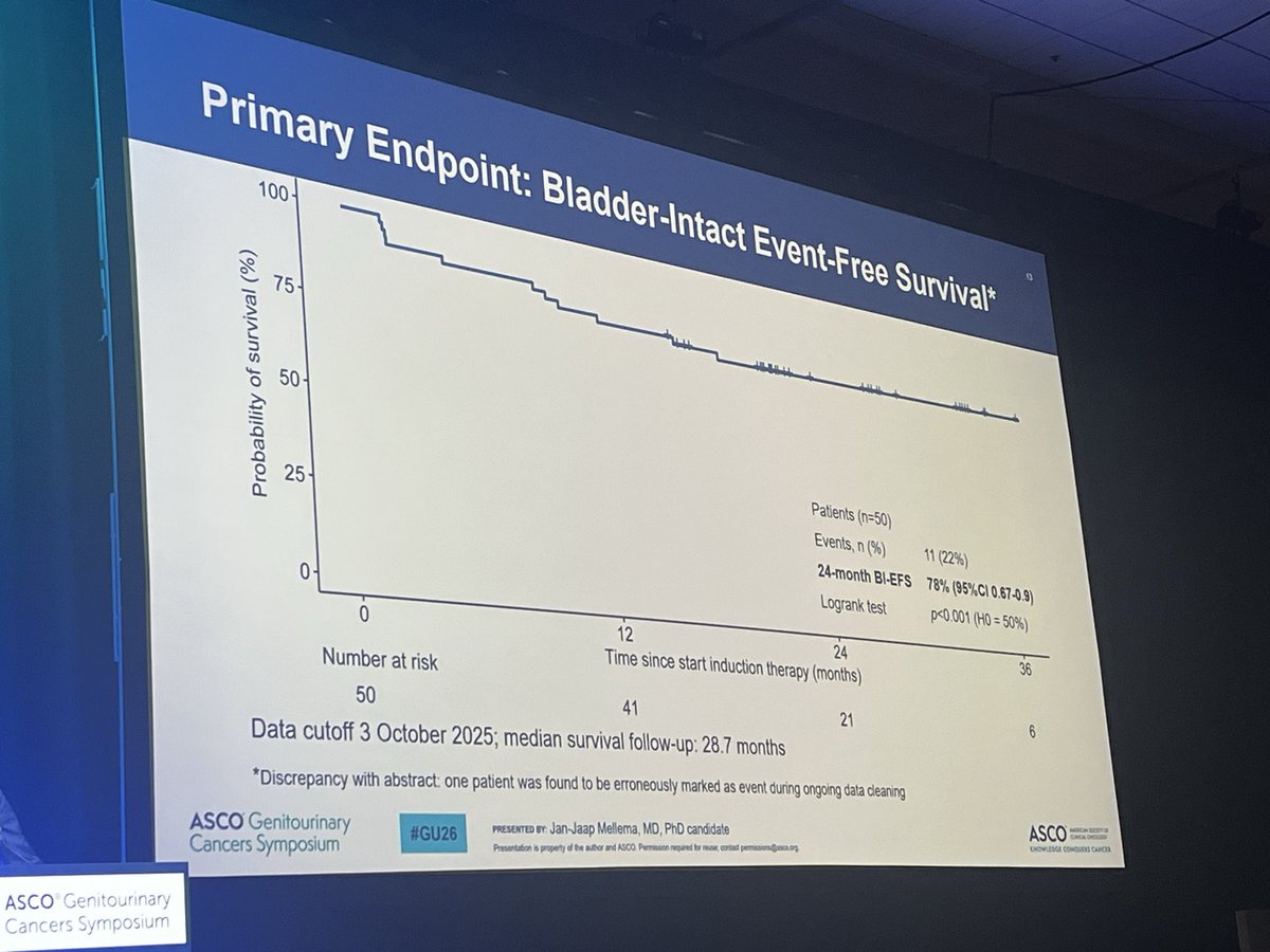 DrChoueiri's tweet photo. Induction ipi + nivo → CRT as bladder preservation in MIBC.
Indi-Blade: 2-year bladder-intact EFS 76%, and 2-year OS 96%. 
ctDNA negativity identifies a group with 89% 2-year BI-EFS.
Systemic control first. Local consolidation second. Serious strategy.

#BladderCancer #GU26
#Oncoalert
