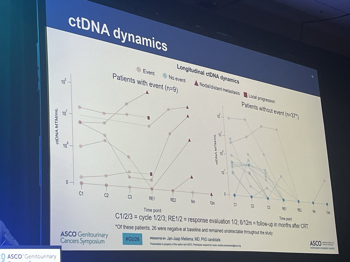 DrChoueiri's tweet photo. Induction ipi + nivo → CRT as bladder preservation in MIBC.
Indi-Blade: 2-year bladder-intact EFS 76%, and 2-year OS 96%. 
ctDNA negativity identifies a group with 89% 2-year BI-EFS.
Systemic control first. Local consolidation second. Serious strategy.

#BladderCancer #GU26
#Oncoalert