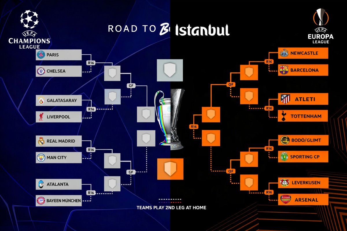 Asi quedo el sorteo de hoy! A la izquierda la Champions y a la derecha la Europa League.