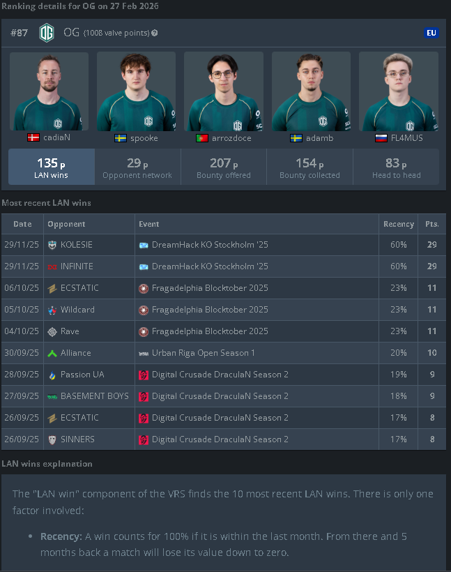 CS2_VRS's tweet photo. 1 good lan for ogesports and they will be around top 15 europe vrs standings almost all of there lan wins are starting to decay, 1 good lan win streak will boost them up around extra 300-400points just from lan wins that could be enough for the last major spot https://t.co/PEfH1HujOj