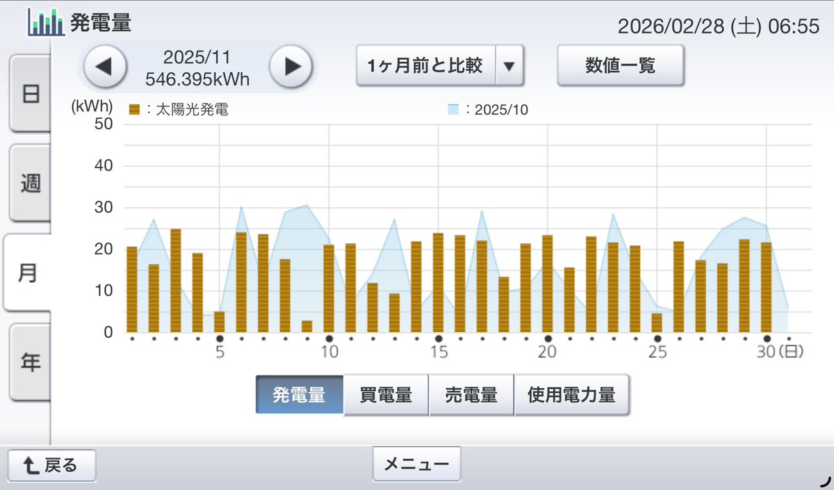 tez1101's tweet photo. 2025年11月の電気収支。
35坪平屋 太陽光パネル6.6kw、パワコン5.5kw
使用量570kWh
買電量340kWh
売電量315kWh
発電量546kWh https://t.co/stY00r1KLT