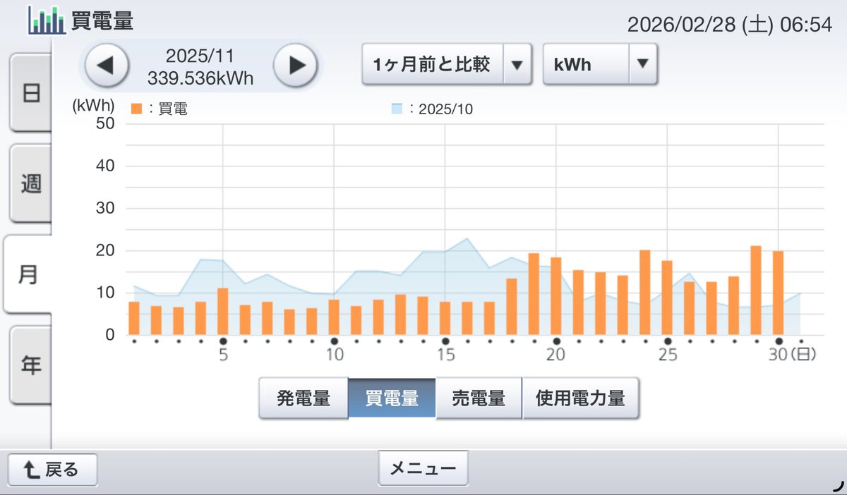 tez1101's tweet photo. 2025年11月の電気収支。
35坪平屋 太陽光パネル6.6kw、パワコン5.5kw
使用量570kWh
買電量340kWh
売電量315kWh
発電量546kWh https://t.co/stY00r1KLT