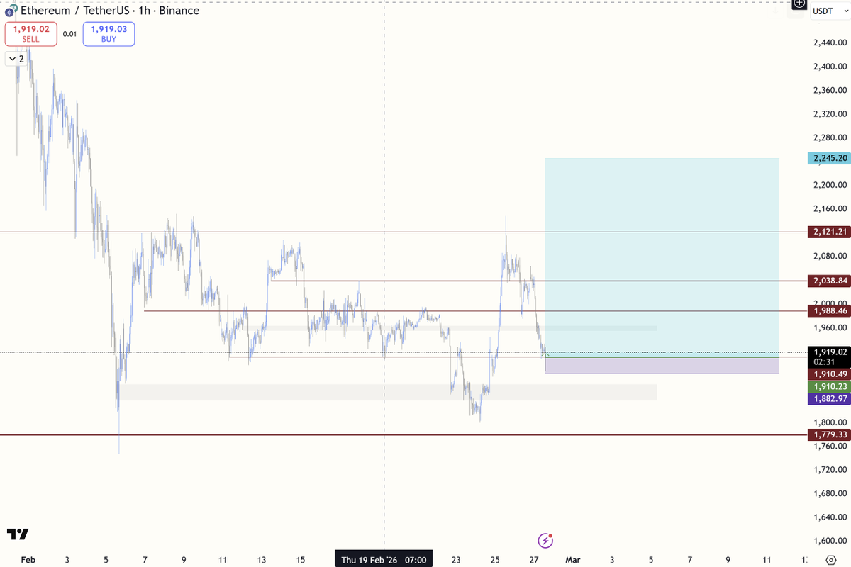 Silla971's tweet photo. $ETH
Nice stop run sub 1900 just happened, trying this level for continuation towards 2100$ https://t.co/ElWebJyt7b