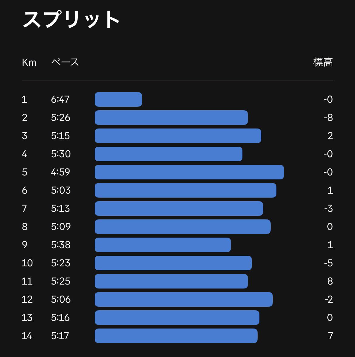 #heal3
ジョギングDAY5🏃

14kmジョギング+500mウォーキング🚶

※この投稿は秋まで続きます。。

だいぶ暖かい、5時半でも明るい🔆

3月3日はヘルスリーの日！
関東VS関西！

昨日のカソスリーさん、
パラベルさん、Rayさんの
スペース面白かった♬