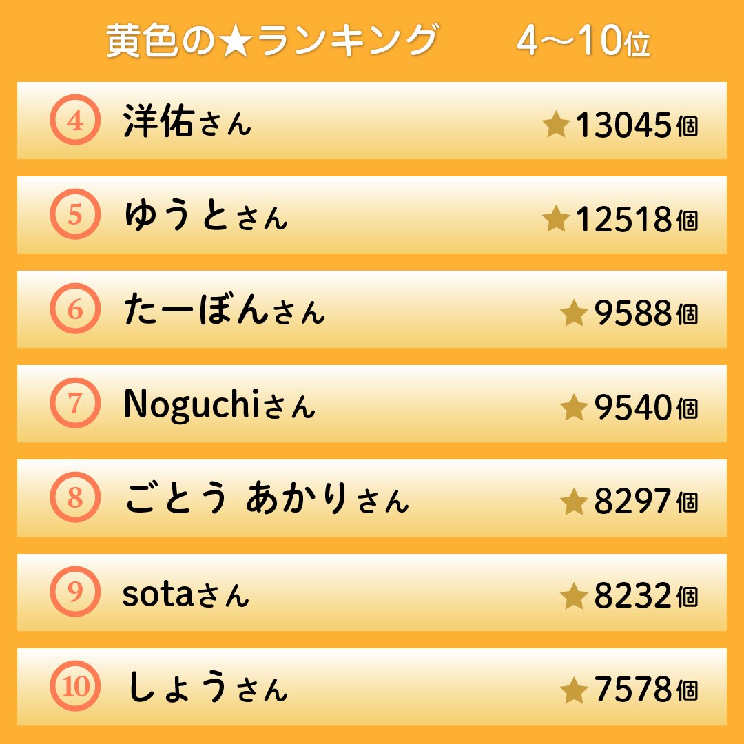 TodoMath_JP's tweet photo. 🏆黄色の星ランキング発表🏆
*
*
1月の1位は「あさひ」さんでした🎉
12月の1位は「おじいちゃんさん」さんでした🎉
おめでとうございます！！
*
*
学習するとアプリ内の右上にある
黄色の星の数が増えていきますよ🤩

来月のランキングもお楽しみに💞
#トドさんすう https://t.co/mQFptxKtCM