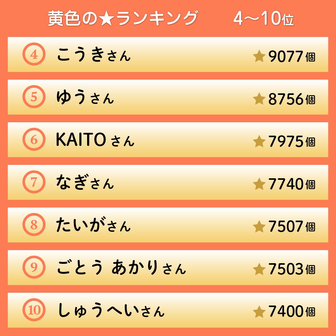 TodoMath_JP's tweet photo. 🏆黄色の星ランキング発表🏆
*
*
1月の1位は「あさひ」さんでした🎉
12月の1位は「おじいちゃんさん」さんでした🎉
おめでとうございます！！
*
*
学習するとアプリ内の右上にある
黄色の星の数が増えていきますよ🤩

来月のランキングもお楽しみに💞
#トドさんすう https://t.co/mQFptxKtCM