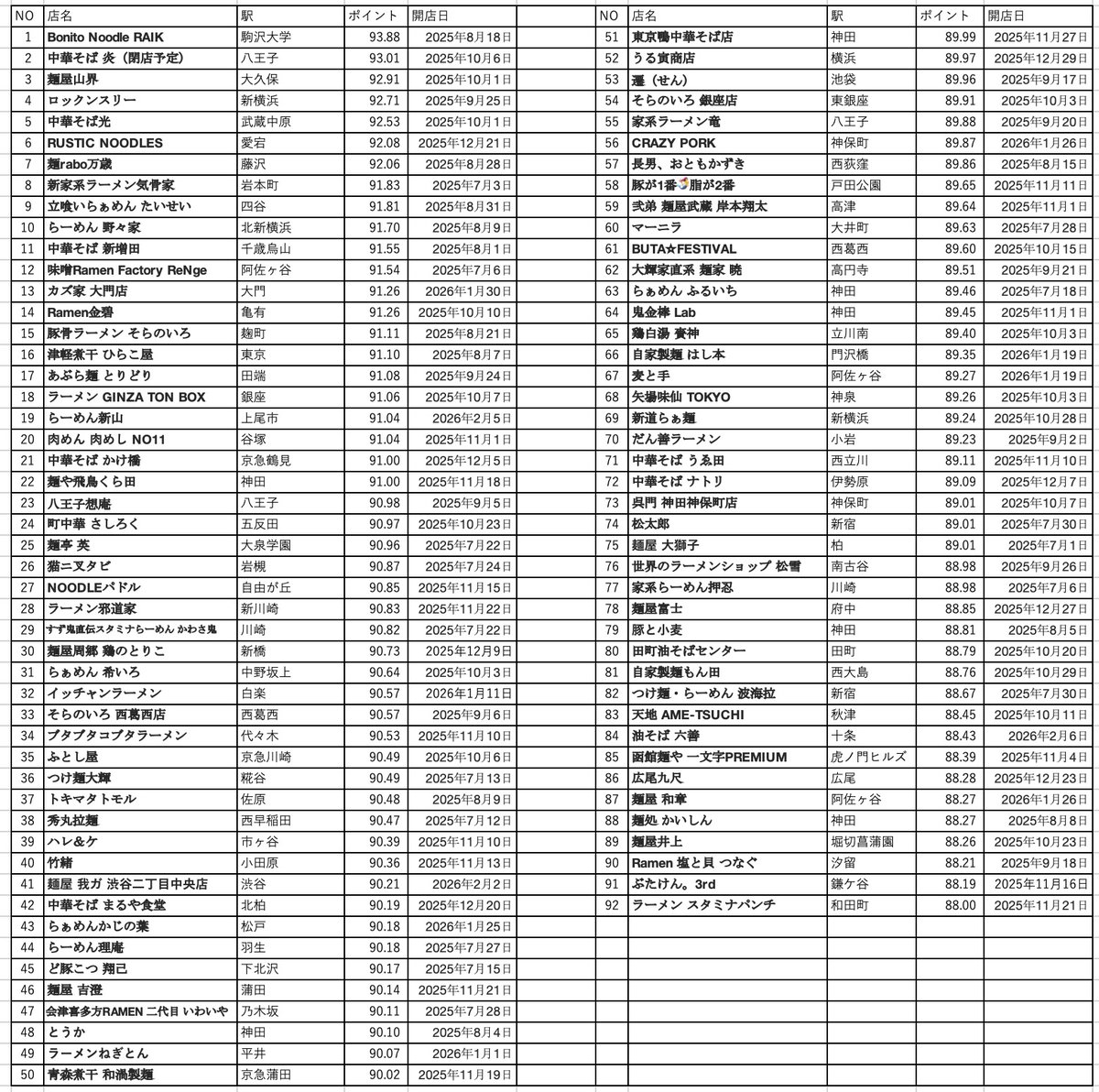 「TRYラーメン大賞」的今年度の新店途中経過。
（2025年7月1日以降にオープンした一都三県の新店ランキング：ラーメンデータベースのポイント順）