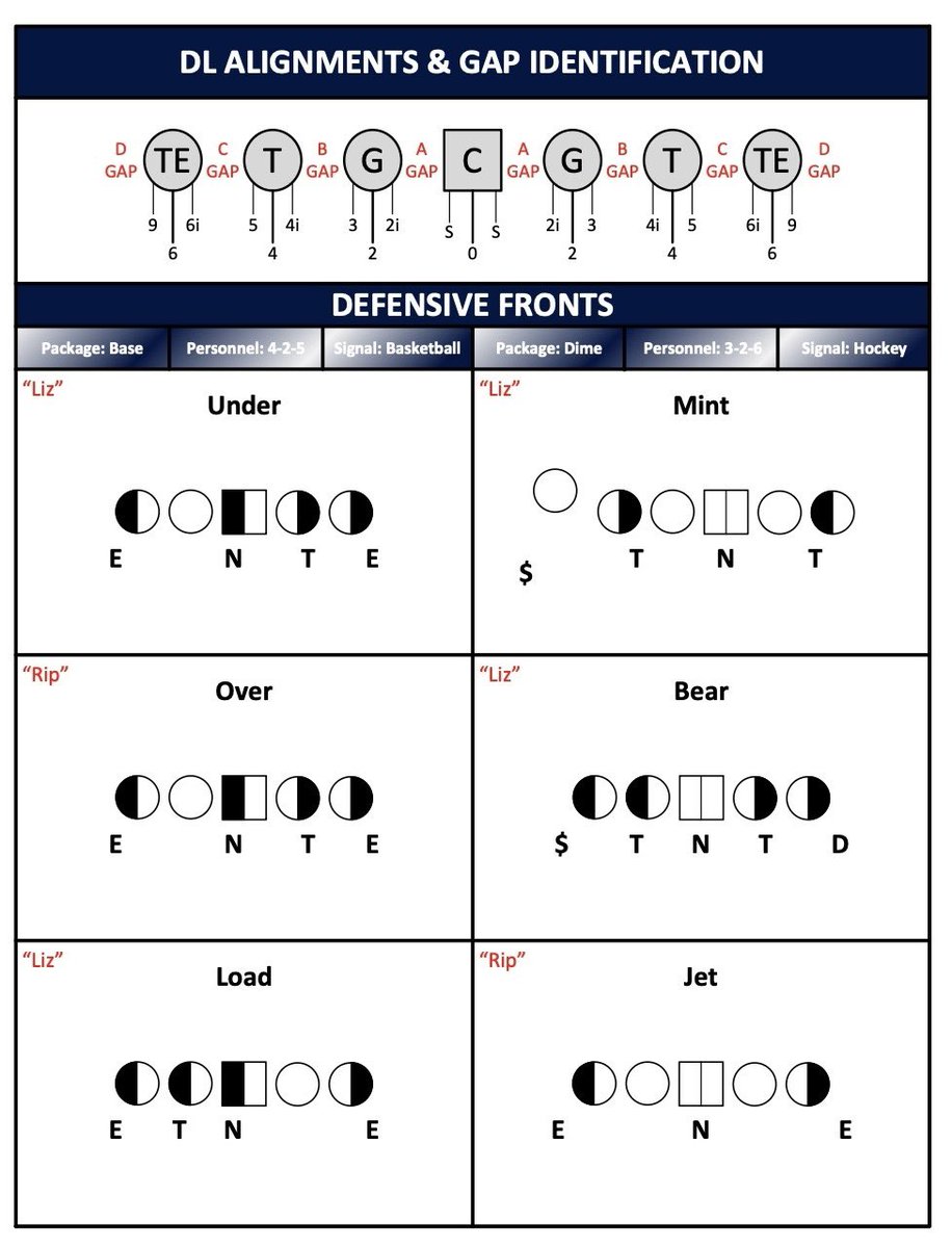 CoachWood48's tweet photo. Just some examples of my Vizio work that I have done for my first defensive install. This is all of my work, not associated with anything we do at Lehigh. I would love to discuss in further detail or share the full install. Thank you. https://t.co/asbaDxpY9J
