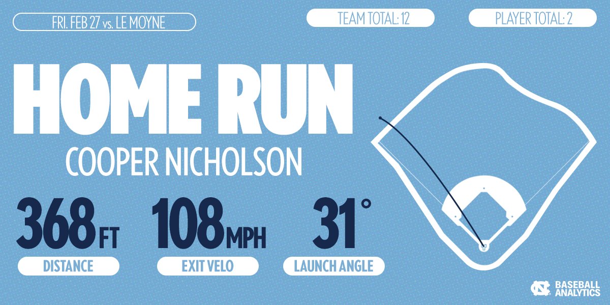 UNC Baseball Analytics tweet media