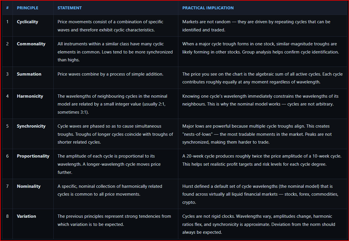 TheMuteQuant's tweet image. ** For informational and educational purpose only. Not financial advice **

*⃣ Hurst Cycles *⃣ 

Eight Principles of Cycle Analysis [#CycleAnalysis, #HurstCycle]