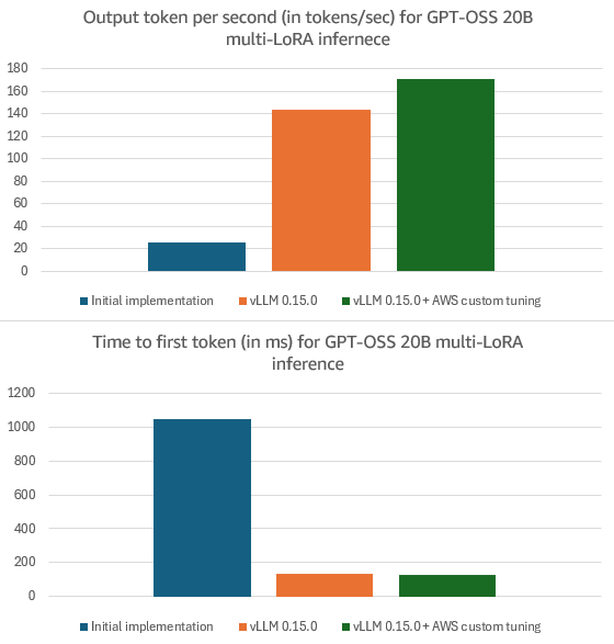 Throughput and TTFT bars