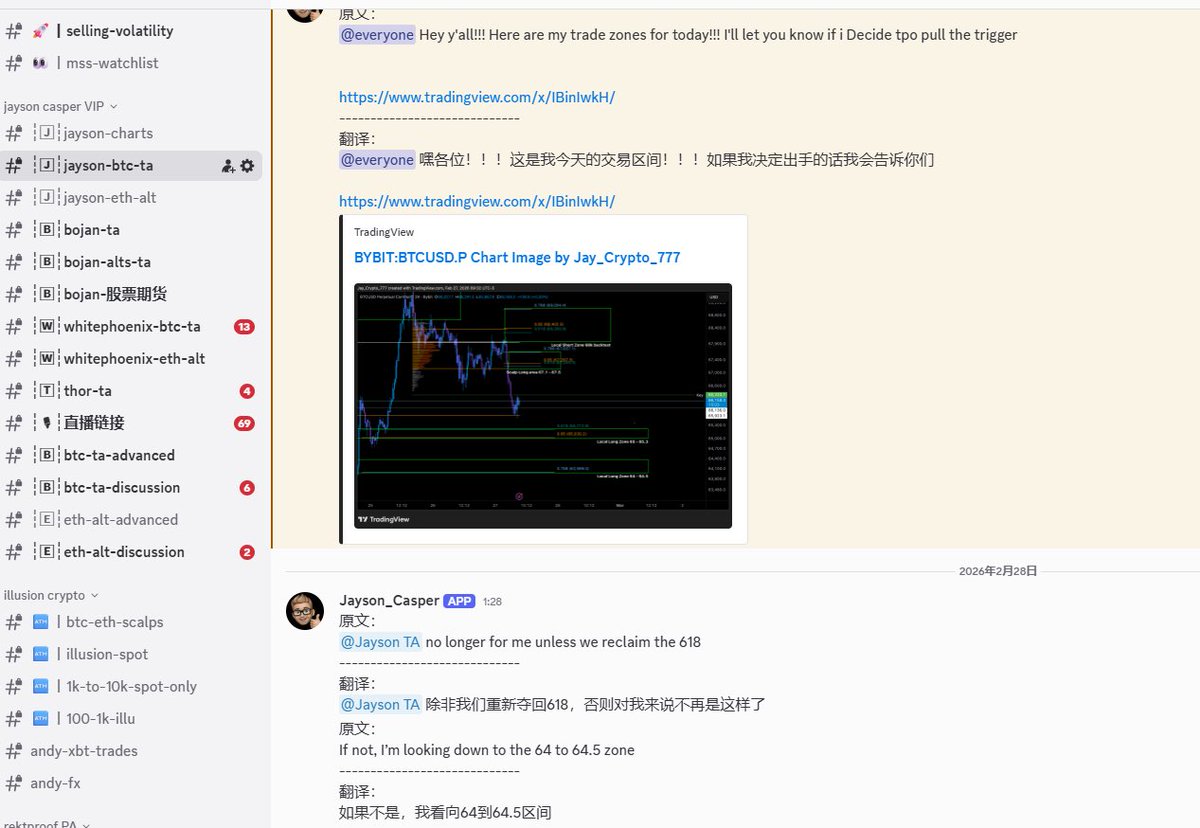 1️⃣比特币峰哥 昨天上午9点给出ETH2010短线空单20点止盈，拿下60点出局。

2️⃣大镖客 昨天中午12点给出 大饼67600做空策略，21点到达第三止盈位吃下2000点。大镖客周线方向依旧偏空看整体结构下跌。

3️⃣陈哥 昨天中午12点 给出的67800附近空65900止盈出局，1900点。

4️⃣Jayson