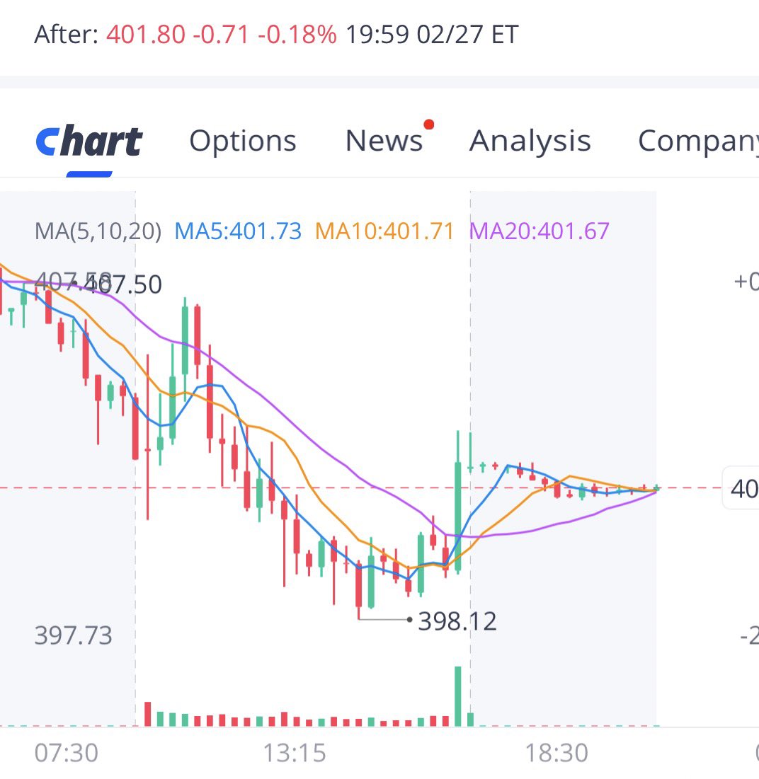 Sunset_Onset's tweet photo. @ScarfaceTrades_ Well, your analysis was correct, you could have profited from that trade. https://t.co/cOWRm5Gh9r