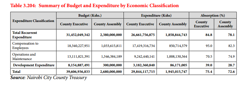 MwangiBonnie's tweet photo. The County of Nairobi owes KSH 118 billion in "pending bills". 

KSH 21 Billion of it, is legal bills. 

In 2023-2024, KSH 6.3 billion went to just 4 lawyers. 

That was 20% of the entire county budget. To 4 Lawyers!

100% was wasteful - as you can see in the attached picture. Because, the county government was getting sue for corruption and other dumb behavior. 

I want you to understand just how inept @SakajaJohnson and the entire @NairobiCityGov is. 

They spent KSH 6.3 billion on 4 lawyers - to "defend" themselves - having been sued for corruption and other shenanigans. 

That year, the entire county spent only KSH 3.2 Billion on development. 

Please understand what am saying here. 

Budget: KSH 33 Billion.

Salaries (for 0.3% of county population): KSH 18 Billion. 

Legal fees for 4 Lawyers: KSH 6.3 Billion. 

Travel around the world: KSH 1.2 Billion. 

Development: KSH 3.2 Billion. 

And you know, that KSH 3.2 Billion includes all the money stolen through contract inflation. 

@SakajaJohnson @edwinsifuna @owinobab @MoGAbdi @MigunaMiguna @NairobiCityGov