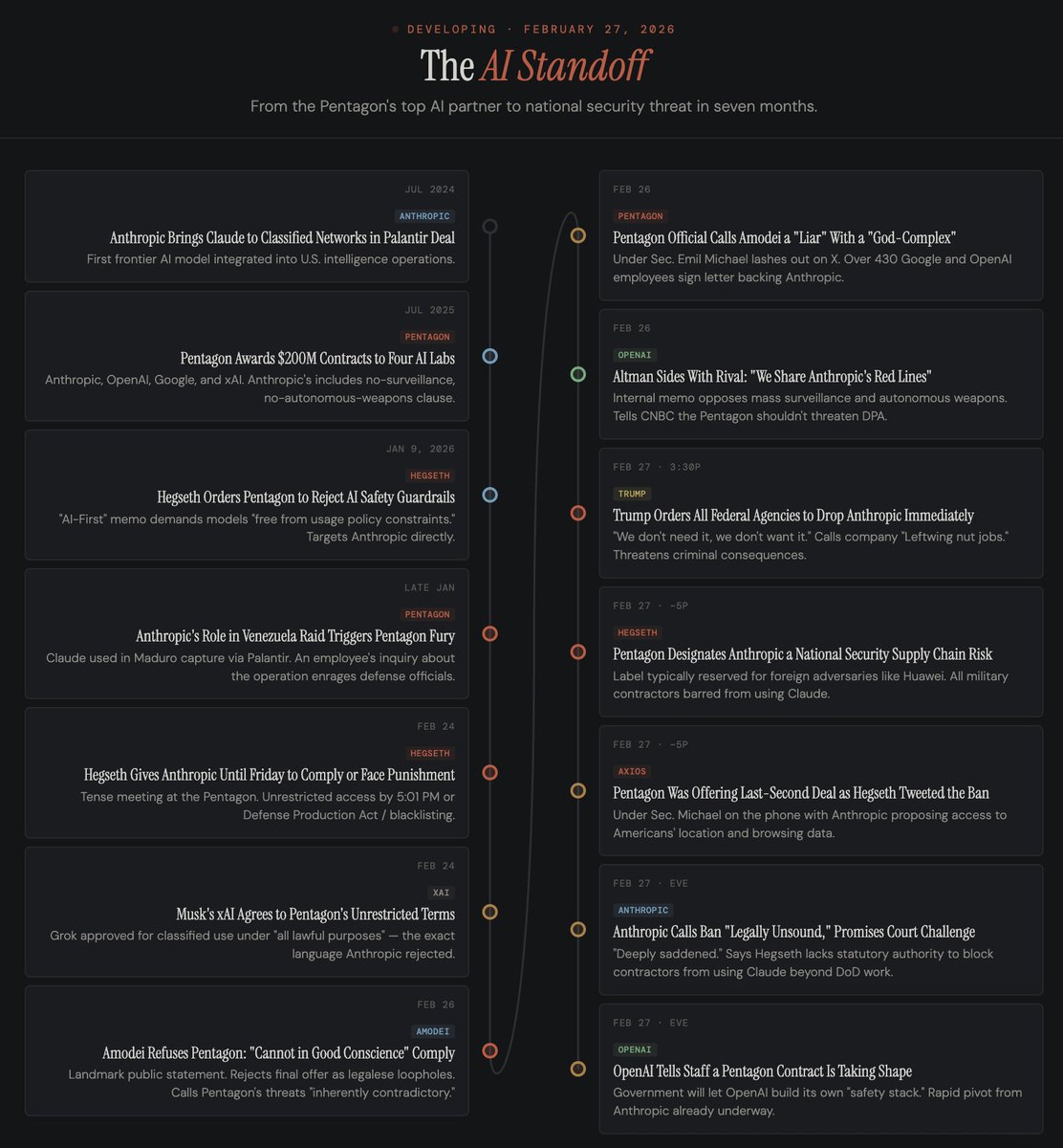 Standoff timeline