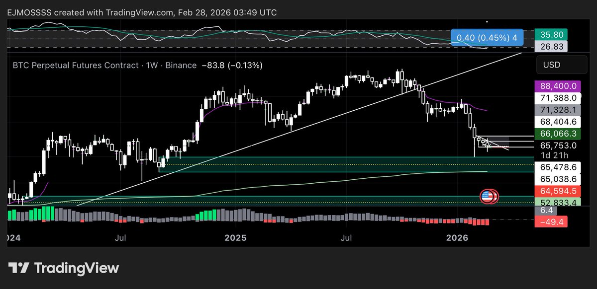 Weekly? Yea.. that looks interesting

$BTC