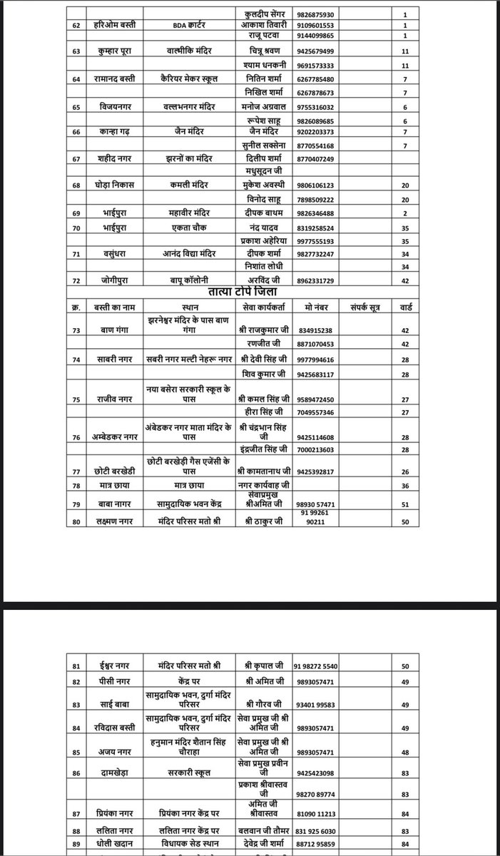 आज , एक ही दिन में भोपाल की 100 सेवा बस्तियों में निःशुल्क स्वास्थ्य शिविर आयोजित किए जा रहे हैं।

समय: सुबह 10 बजे से दोपहर 1 बजे तक

इन शिविरों में उपलब्ध सेवाएँ:
✔️ ब्लड प्रेशर जांच
✔️ डायबिटीज स्क्रीनिंग
✔️ एनीमिया जांच
✔️ स्तन, सर्वाइकल एवं ओरल कैंसर स्क्रीनिंग
✔️ टीबी जांच