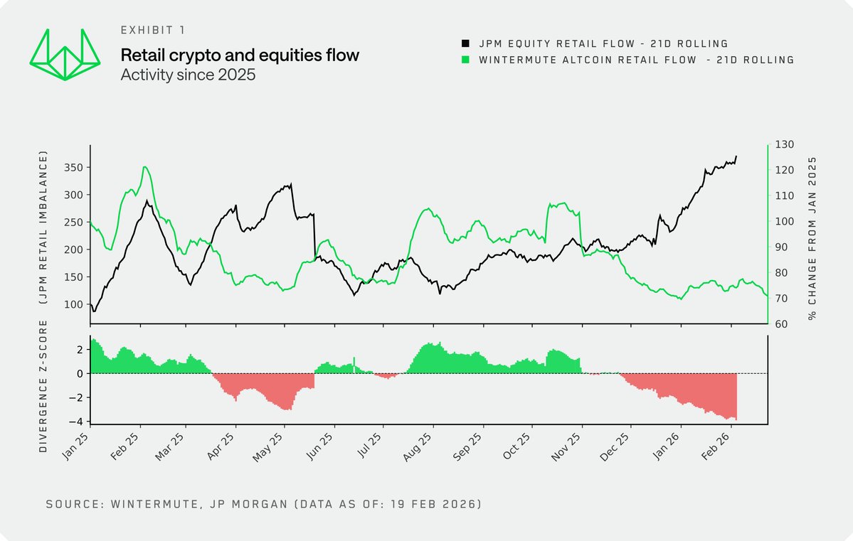 NEW: 📊 A historic shift is underway as retail investors rotate from crypto to equities.

Data shows a massive divergence since late 2024. Drivers include compressing crypto volatility and AI tools giving retail a sense of "edge" in stocks.