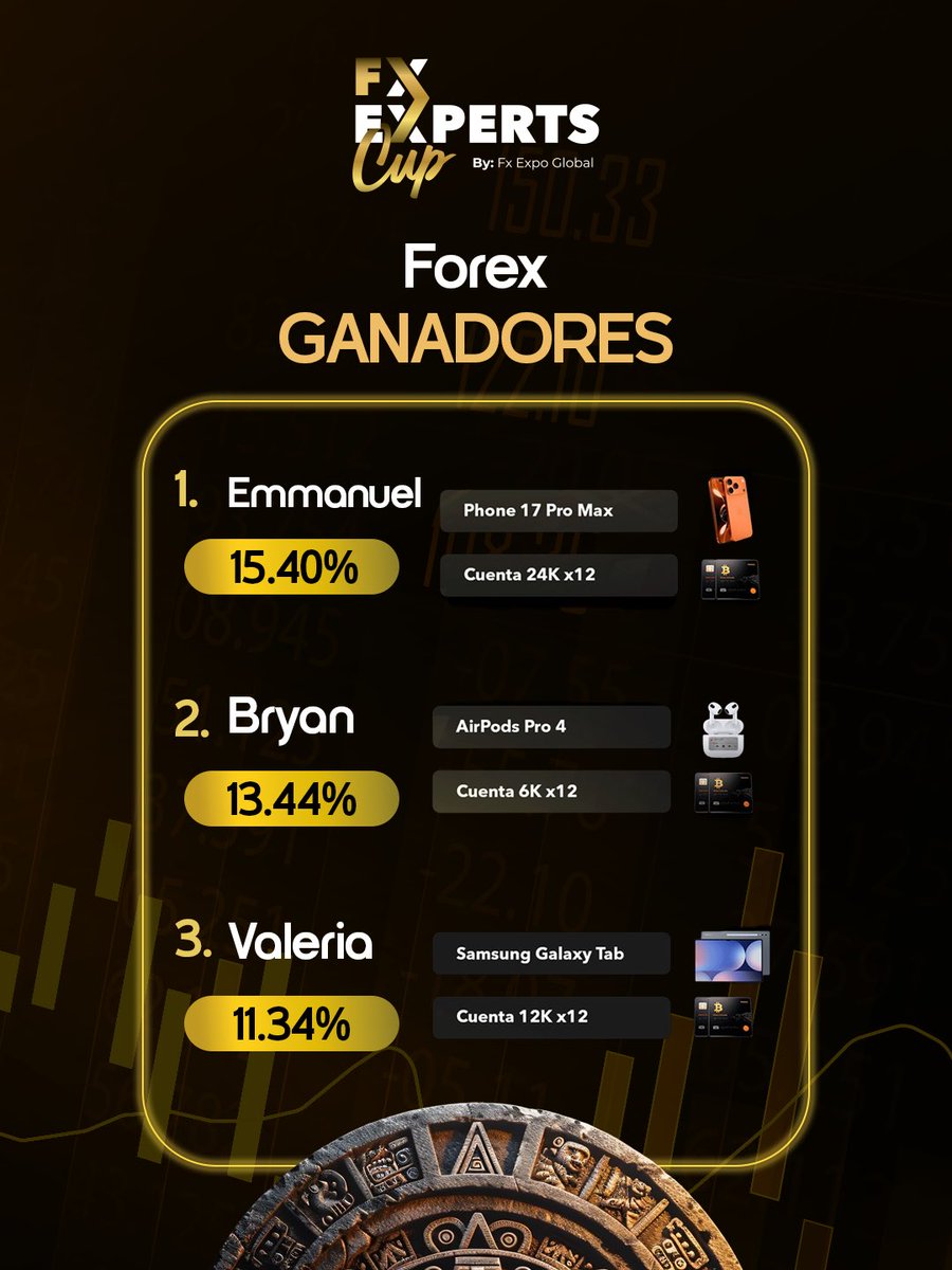 🏆🔥 ¡Tenemos GANADORES en la FX Experts Cup – Forex! 🔥🏆

El talento, la disciplina y la estrategia marcaron la diferencia en esta competencia. 📈

🥇 Emmanuel – 15.40%
🥈 Bryan – 13.44%
🥉 Valeria – 11.34%

Demostraron que el trading no es suerte, es preparación y enfoque. 💹