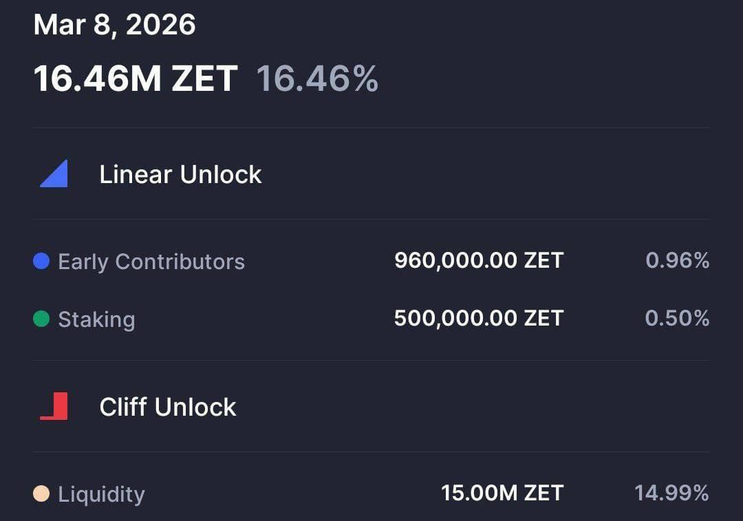 Seeing <a href="/Zetarium_/">Zetarium</a> on <a href="/CoinMarketCap/">CoinMarketCap</a> made March 8 feel different.

   16.46M tokens launching.

Rewards reserved for early supporters.
 Meet you at the top❤️
