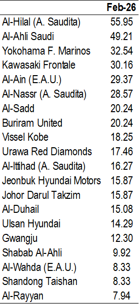 El ranking de regularidad de los clubes asiáticos lo encabezan 2 de Arabia Saudita, con un ligero dominio del Al Hilal, pero sorpresivamente (al menos para mí), les siguen 2 de Japón.
El equipo de Cristiano Ronaldo se ubica sexto. El Al Wasl, de Renato Tapia, está en el puesto