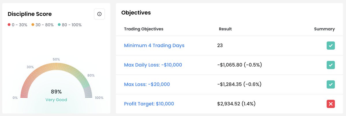 FTMO 每日之旅:从挑战到拿到资金 tweet media