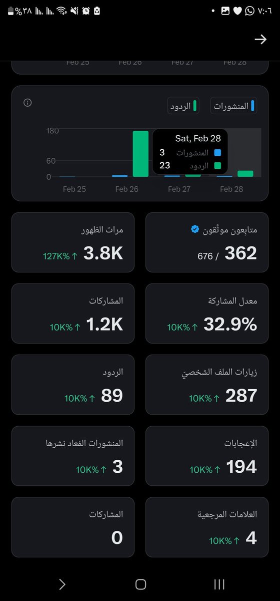 ناقص لي 138 حساب موثق حتى تتفعل الارباح ....ارد المتابعه فورا ...
وكل يتابع الاخر #ارباح_توتير