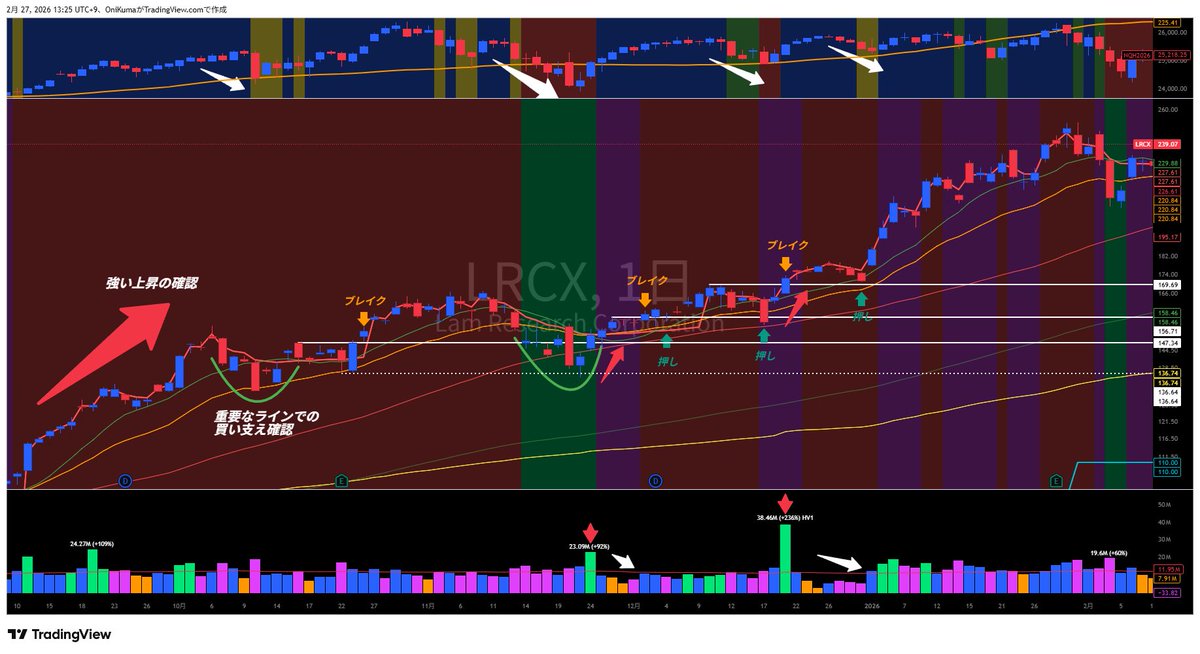 リーダー銘柄過去分析【LRCX】 ・指数の影響での下落は注目。 ・前回