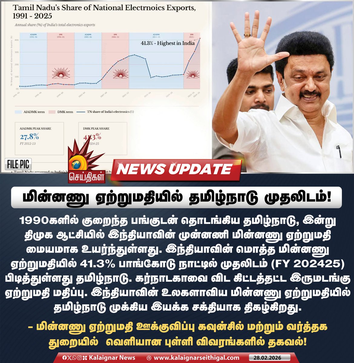 Kalaignarnews's tweet photo. மின்னணு ஏற்றுமதியில் தமிழ்நாடு முதலிடம்!
#CMMKStalin #DravidianModel #Tamilnadu #ElectronicExport #KalaignarSeithigal https://t.co/6BLiCJuaqr