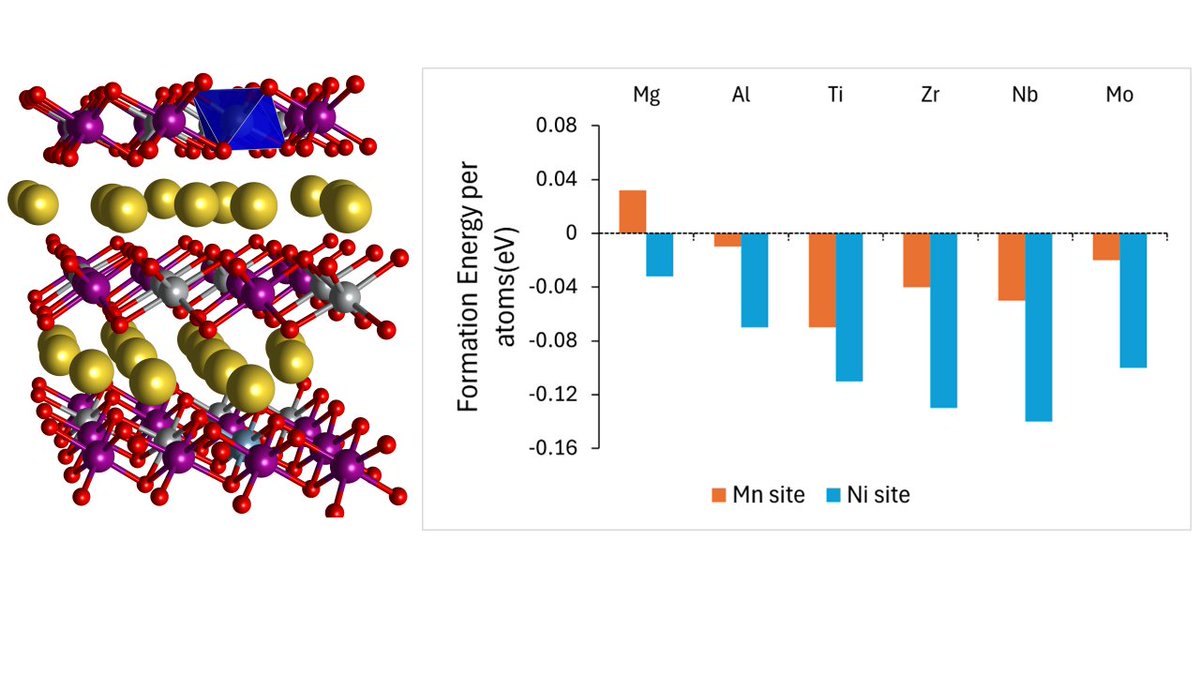 IISERPune's tweet image. #ResearchHighlightSeries🔬🧪📑
In a paper published in the journal #Small @AdvPortfolio, researchers from the #ChemistryDept of #IISERPune and from TCG-CREST @cresttcg studied how to make a better cathode material for sodium-ion batteries. This computational study offers a useful