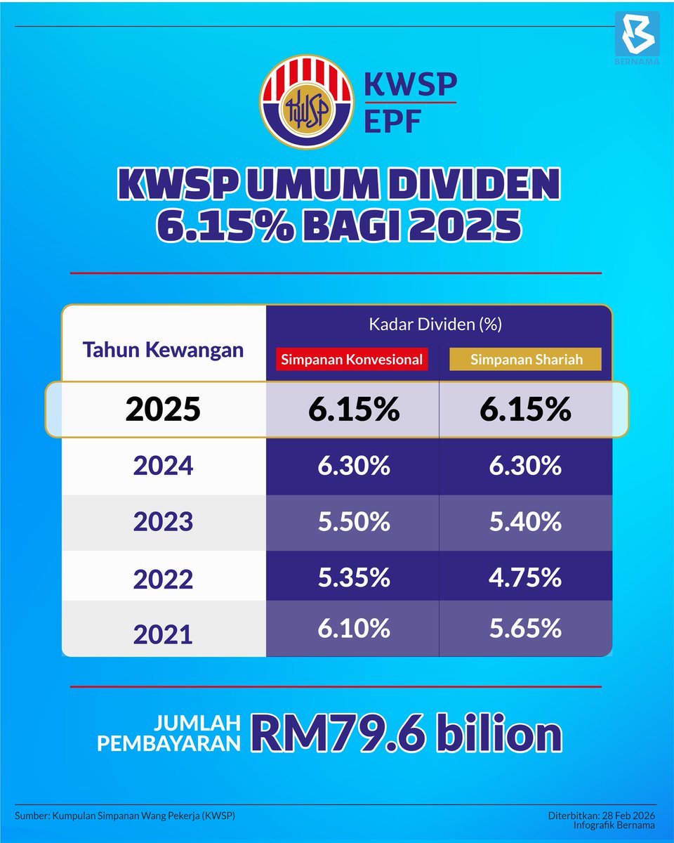 KWSP umum kadar dividen 6.15 peratus untuk akaun simpanan konvensional dan syariah

#BernamaNews 
#InfografikBernama 
#dividen #KWSP