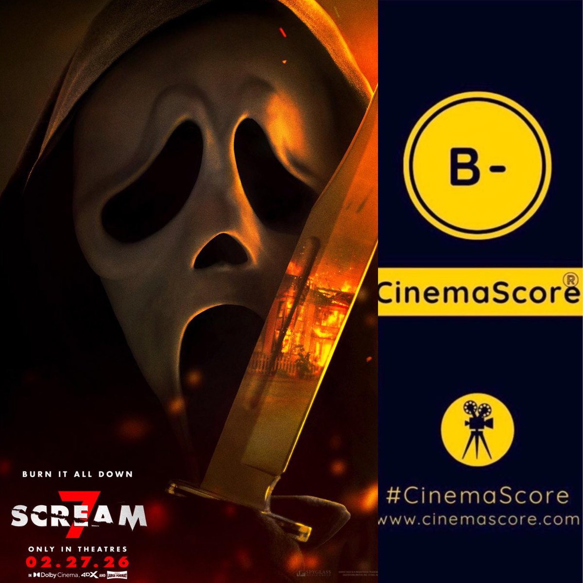 Luiz_Fernando_J's tweet photo. Audiences have spoken!!!
And moviegoers didn’t enjoy new R-rated horror sequel #Scream7 as much, as the new entry starring #NeveCampbell received a #Scream franchise lowest B- #Cinemascore,  on pair with #Scream4 B-, but below  #Scream5, #Scream6 & #Scream2’s B+, and also below  #Scream3 B,

Compared to horrors Post-Covid:

On par with:
Pearl, Thanksgiving, #HalloweenKills, #TheForeverPurge, #TheLastVoyageOfTheDemeter,  Renfield, #ThePopesExorcist, & #CocaineBear, #TheCrow, Smile, #BlinkTwice, Nosferatu, #HeartEyes , #DeathOfAUnicorn, Primate B-

Under:
SINNERS A

AQuietPlace2 & #FiveNightsAtFreddys  ’s A-

Scream5, Scream6, TheConjuring3, #TheBlackPhone, #AQuietPlaceDayOne, #HauntedMansion, #BeetlejuiceBeetlejuice, #SpeakNoEvil, Companion, #FinalDestinationBloodlines   , #BringHerBack, M3GAN2.0 B+

Abigail, BonesAndAll, SAWX, Nope, M3GAN, Candyman, Maxxxine, Terrifier3, #TheSubstance, Smile2, Drop, #28YearsLater, #TheConjuringLastRites, #TheLongWalk, #BlackPhone2 #FiveNightsAtFreddys2 B

Above:
SAW, TheNun2, Insidious5, #PreyForTheDevil, Barbarian, Antlers, Old, #HalloweenEnds, Imaginary, Trap, Afraid, #NeverLetGo, Longlegs, Heretic, Presence, #TheMonkey, Opus, #UntilDawn, #ClownInACornfield,  #IKnowWhatYouDidLastSummer, TOGETHER C+

Malignant, Immaculate, #KnockAtTheCabin, #TheInvitation, Nightswim, #TheFirstOmen, #TheStrangersChapter1 C

#TheWomanInTheYard, #InfinityPool, Tarot, #TheWatchers, WolfMan, #HurryUpTomorrow, HIM, #TheStrangersChapter2 C-

#DieMyLove, #Keeper D+

TheExorcism, StrangersChapter3 D