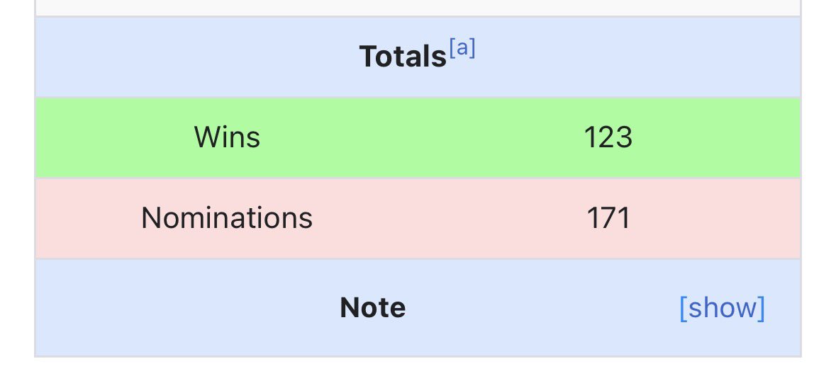 xJustinxs's tweet photo. After the #ACEEDDIES win Kpop demon hunters win total now moves up to 123 awards won π giving them a 72% winning percentage out of all of the awards they were nominated for so far! https://t.co/L3rGux5Kgk