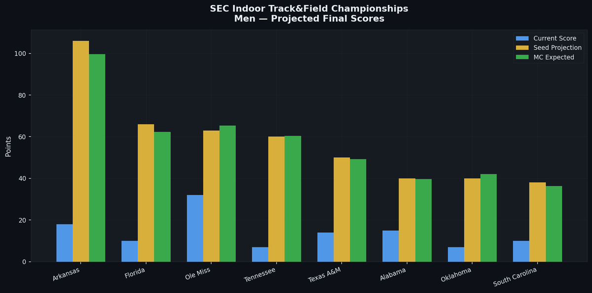 TrackField_Data's tweet photo. Updated SEC Men’s projections after prelims →

✅ Arkansas maintains control
⚔️ Florida, Ole Miss, and Tennessee compress into a tight podium race
📈 Small qualification swings now carrying huge team score implications

#TrackAndField #SECTF #NCAATF #SEC https://t.co/8fCuWS8l5C