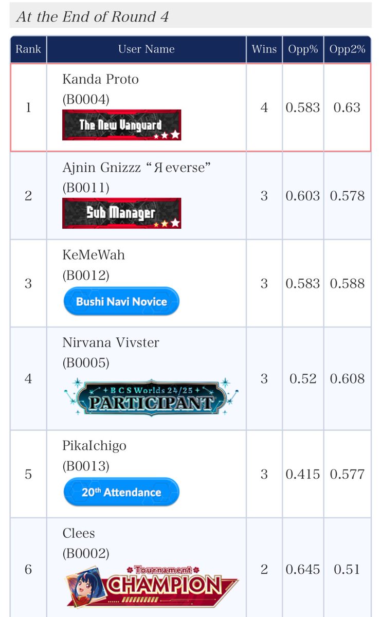 Undefeated with brawlers 👊🏻

Drajewled ✅

Avantgarda ✅

Lianorn ✅

Deeplands ✅

#vgtopdecks