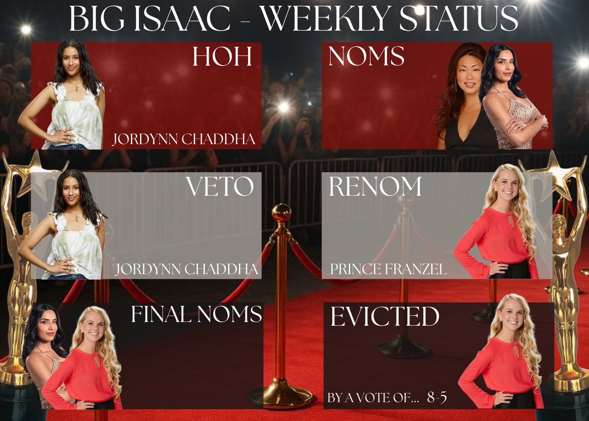 BID_Updates's tweet photo. #BI3 Week 1 End Status! ⭐️🏆
#BigIsaac #BigIsaacUpdates https://t.co/nrfN4VBhq7