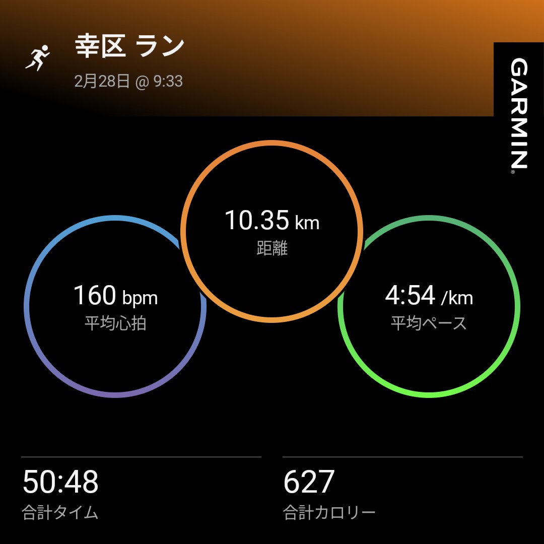 mskz_running's tweet photo. 今日はクラブの練習会。
メニューは1000mインターバルx3+6000mLT走。1000mの設定は4'30、6000の設定は4'45。
インターバルはなんとかこなせたけど、LTの途中から付いていけず…今月全然走れてないのが如実にでた😓
来月（明日から）は心を入れ替えます！
#朝ラン #ランニング #garmin #beatyesterday https://t.co/lGHqcIMN7U