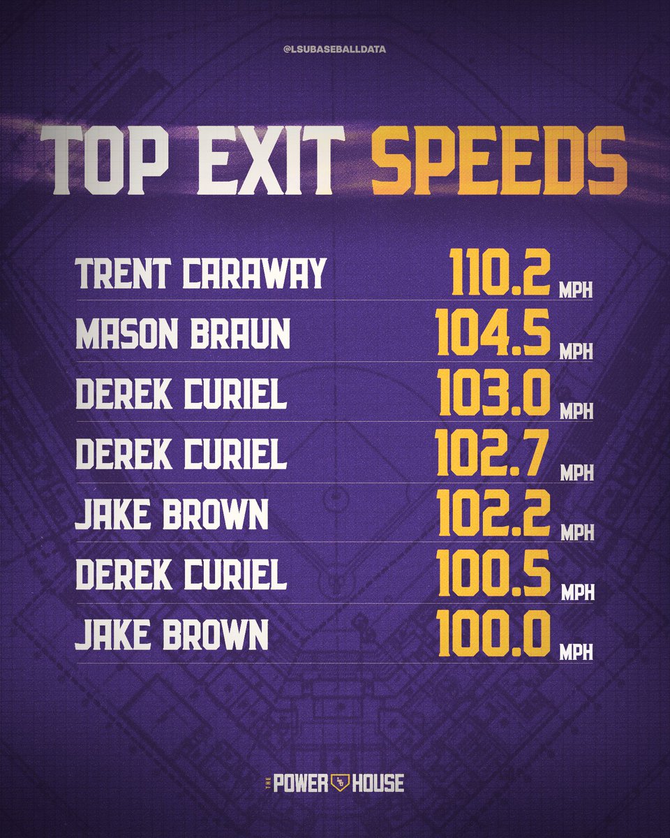 Here are tonight's Top Exit Velocities. The TIGERS win it 5-2 over Dartmouth. See everyone at the Box tomorrow!